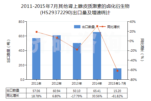 2011-2015年7月其他腎上腺皮質(zhì)激素的鹵化衍生物(HS29372290)出口量及增速統(tǒng)計(jì)